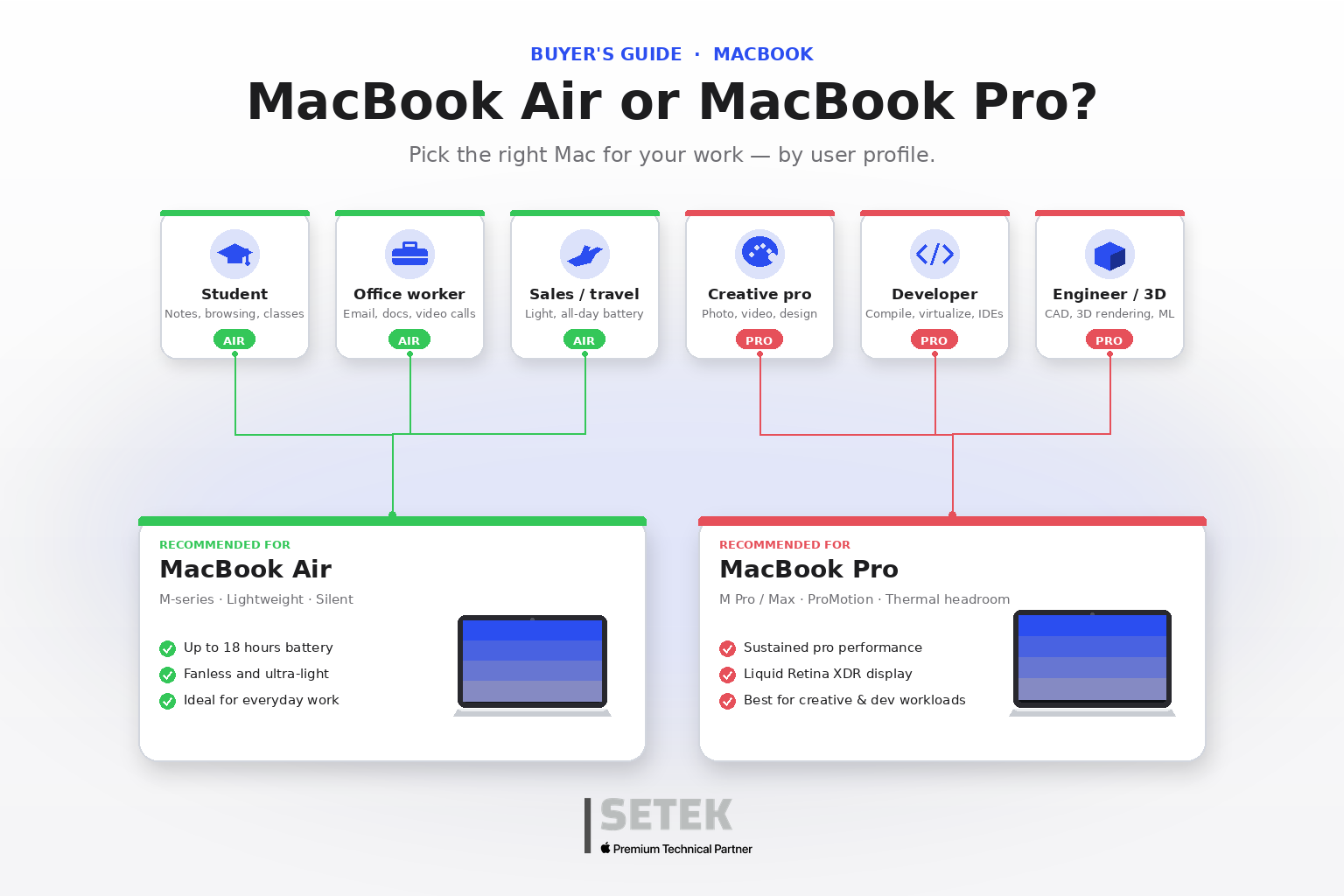 Decision tree comparing MacBook Air vs MacBook Pro by user profile for business buyers in the UAE.