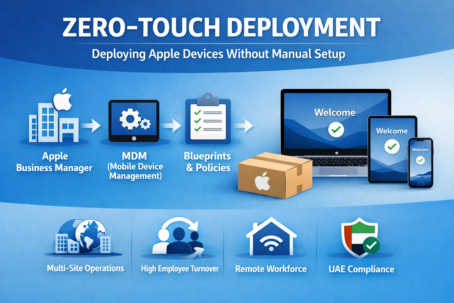 Zero-Touch Deployment